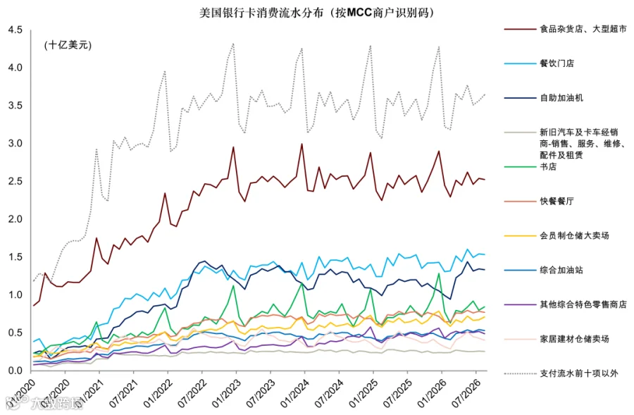 图表12：美国银行卡支付流水：按MCC商户识别码分类