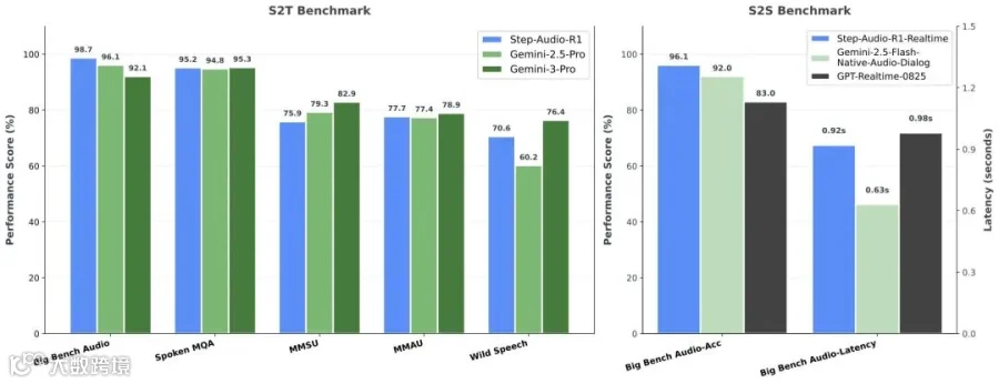 StepAudio R1 (Overview / Abstract / Leaderboard / Samples)