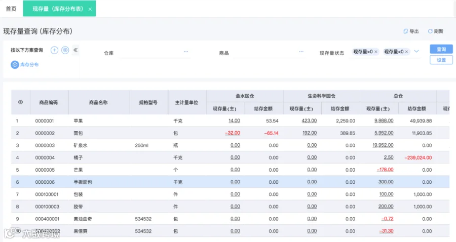 好业财现存量库存分布表：按商品和仓库查看库存数量。