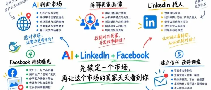 AI+LinkedIn+Facebook：先锁定一个市场，再让这个市场的买家天天看到你