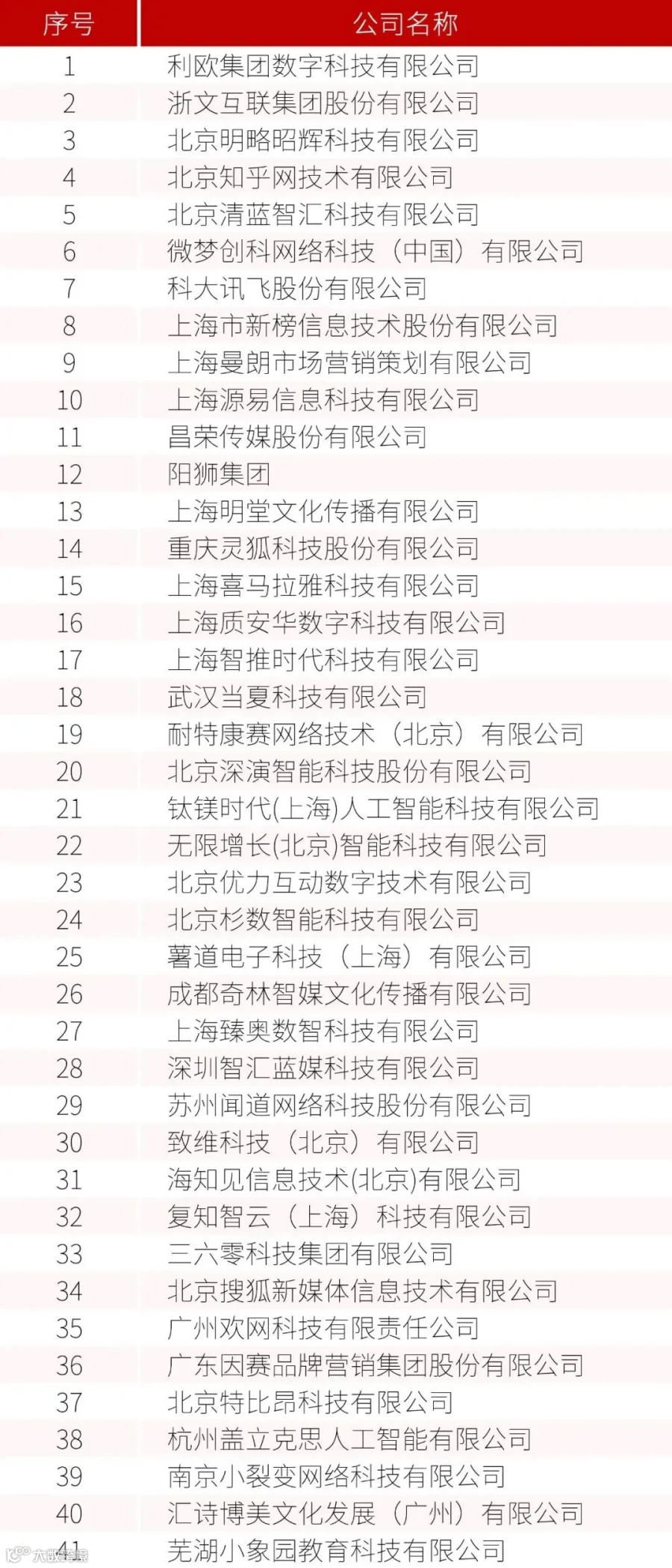 主要起草单位名单