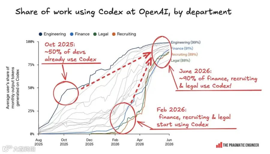 Codex usage by department at OpenAI
