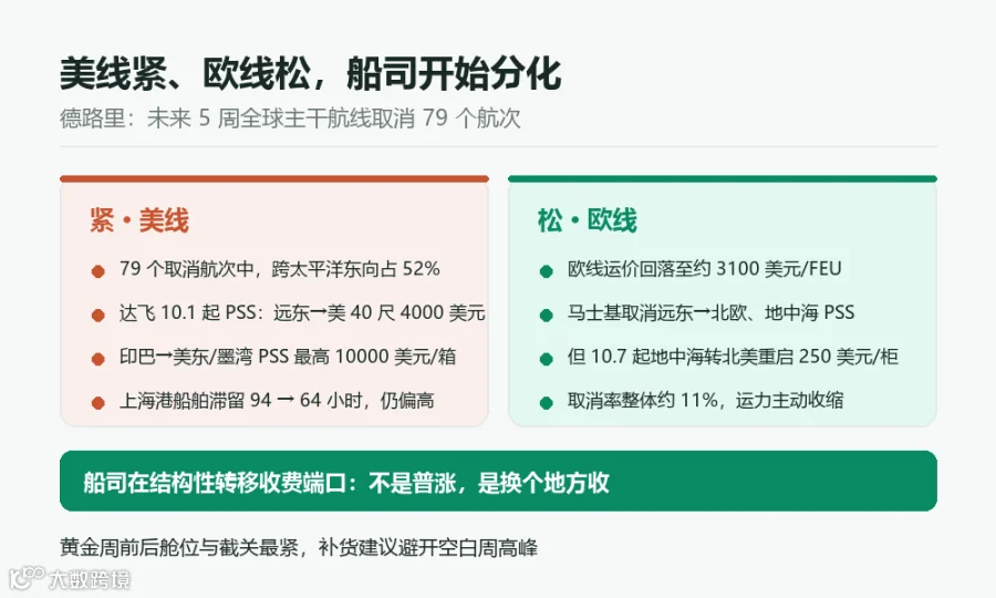 美线紧欧线松，船司分化