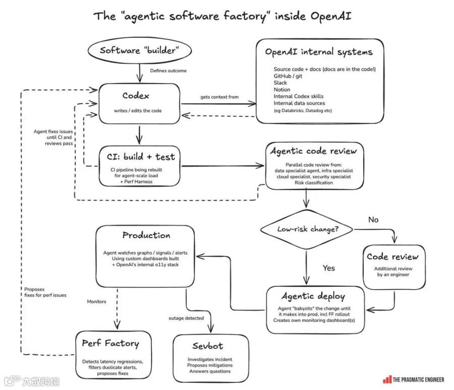 OpenAI's agentic software factory