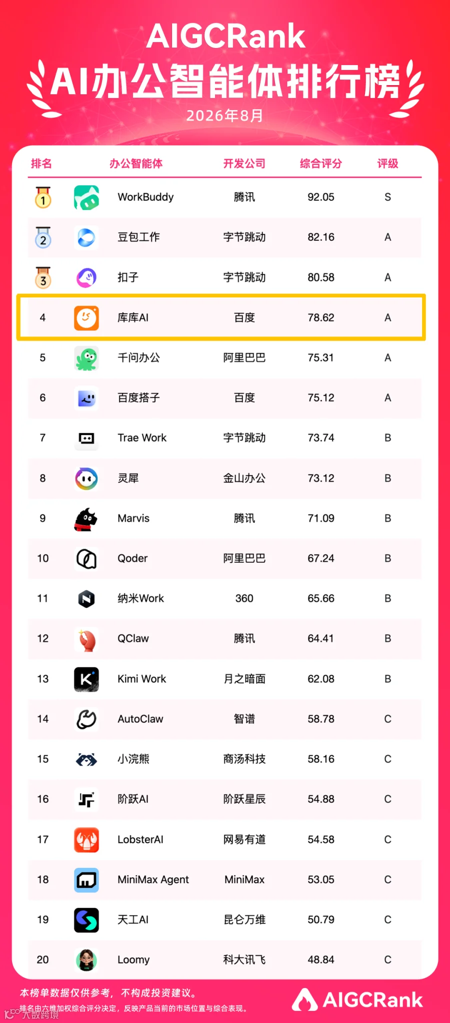 AIGCRank 中国 AI 办公智能体榜单