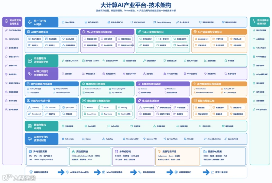 大计算AI产业平台-技术架构