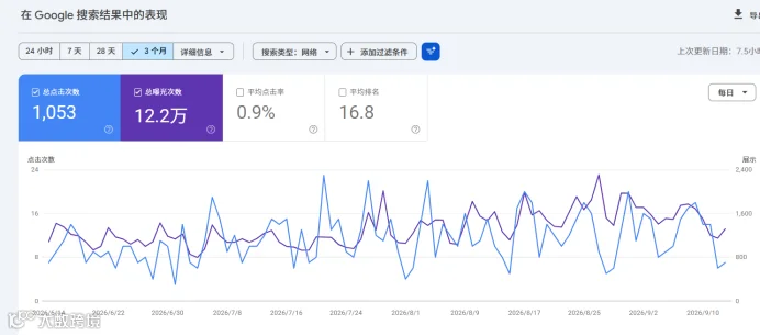 Google Search Console 搜索表现：点击 1,053 / 曝光 12.2 万