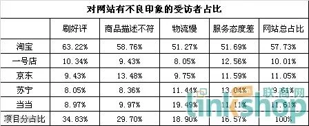 大学生对网站的不好印象占比