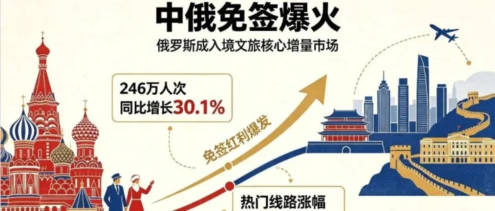 中俄免签后，俄罗斯赴华游+商务考察进入“双生态获客”阶段：VK种草+Yandex转化怎么搭
