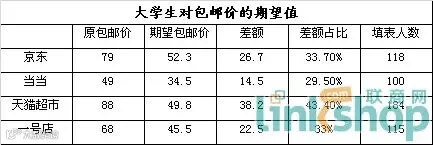 大学生对包邮价的期望值