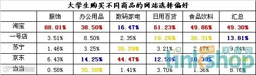 大学生卖不同商品的网站选择