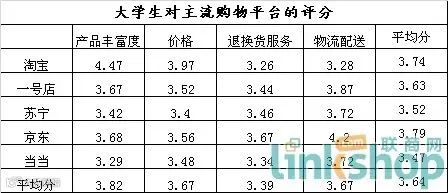 大学生对主流购物平台的评分