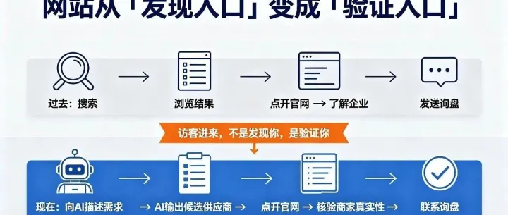 独立站有流量没询盘，问题可能出在你写给谁看
