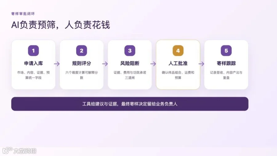 流程图：申请入库、规则评分、风险阻断、人工批准、寄样跟踪五步闭环