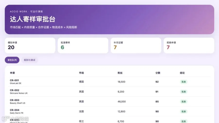 实证：达人寄样审批台的 20 条模拟申请与三类审批结果截图