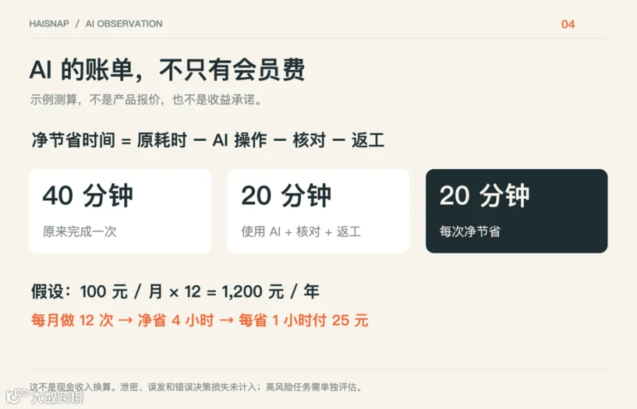 AI成本示例：会员费与净节省时间如何换算