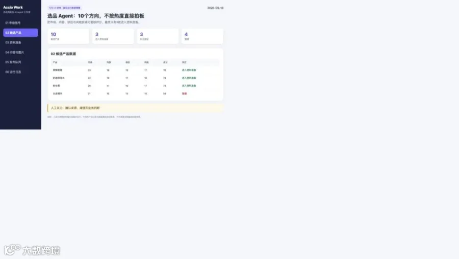 实证：选品 Agent 对 10 个候选产品进行市场、内容、供应和风险评分