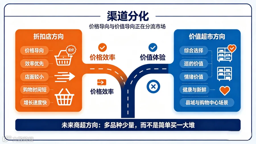 渠道分化趋势图