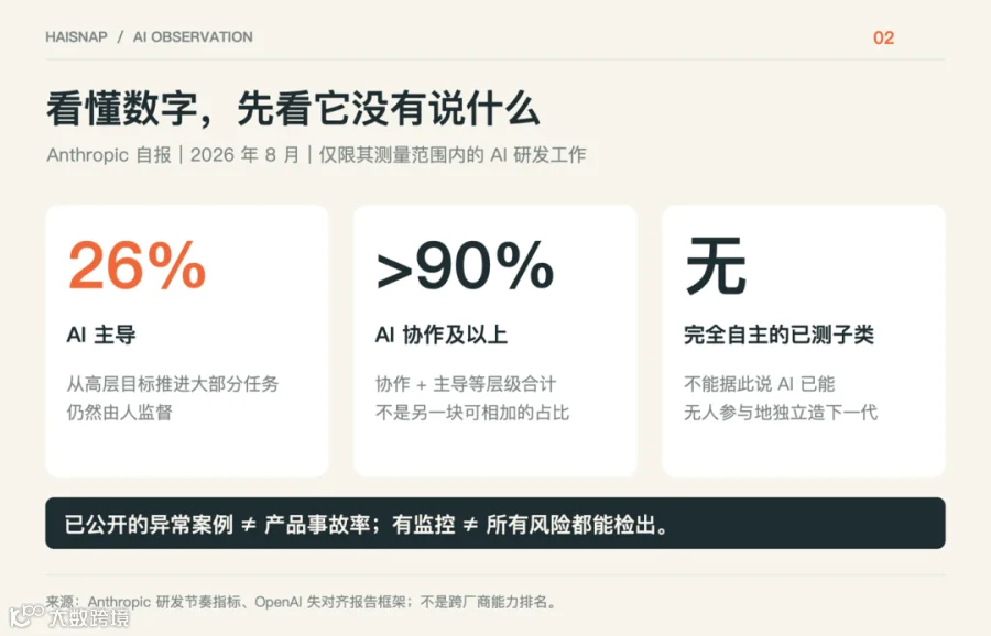 研发自动化指标：26%、超过90%与完全自主之间的区别