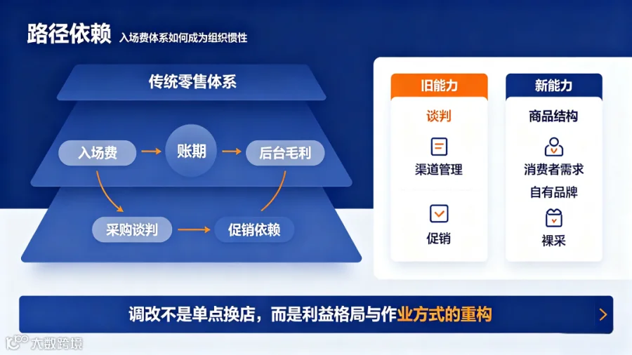 传统零售模式示意图