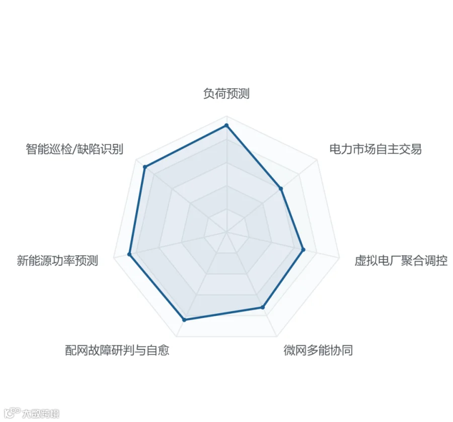 AI 场景成熟度雷达