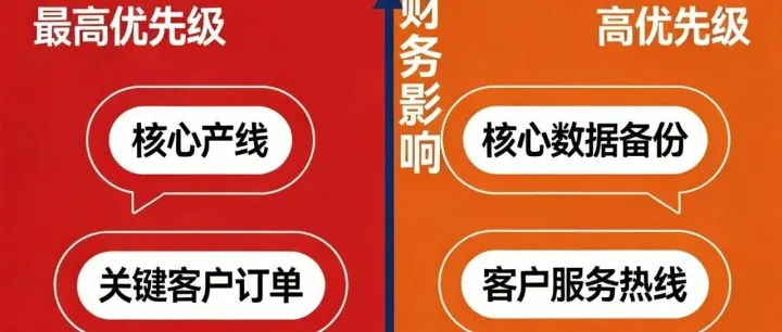 供应链风险管理与业务连续性（BCM）的融合：从"防风险"到"保运营"