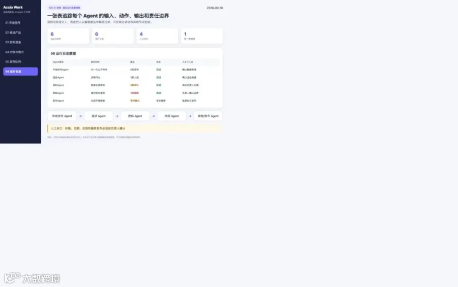 流程图：市场、选品、资料、内容、质检和发布 Agent 在钉钉 AI 表格内接力
