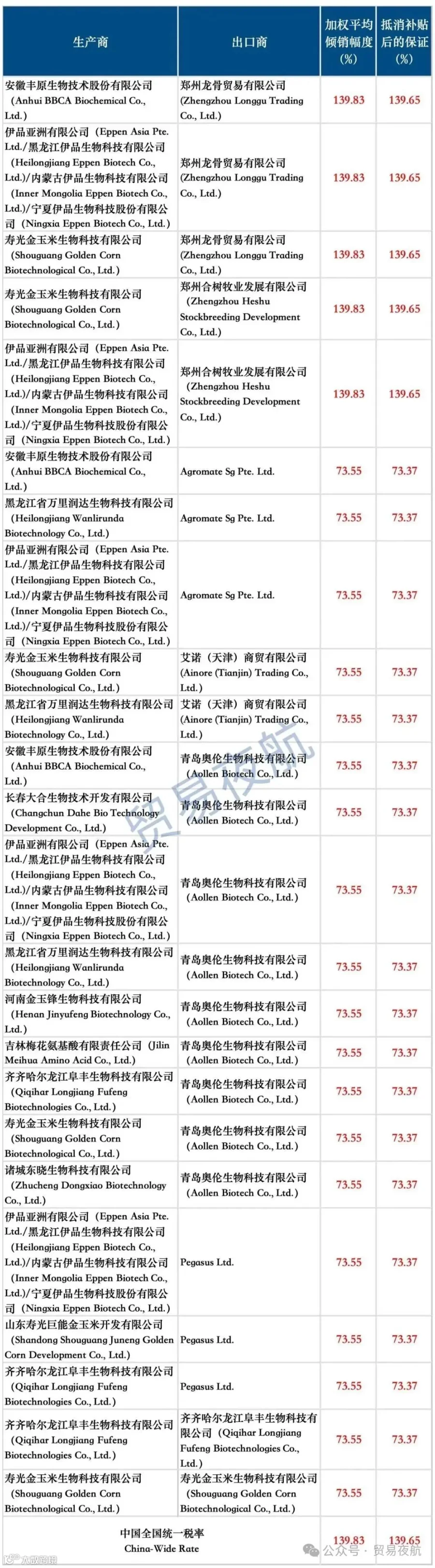 反倾销税率表