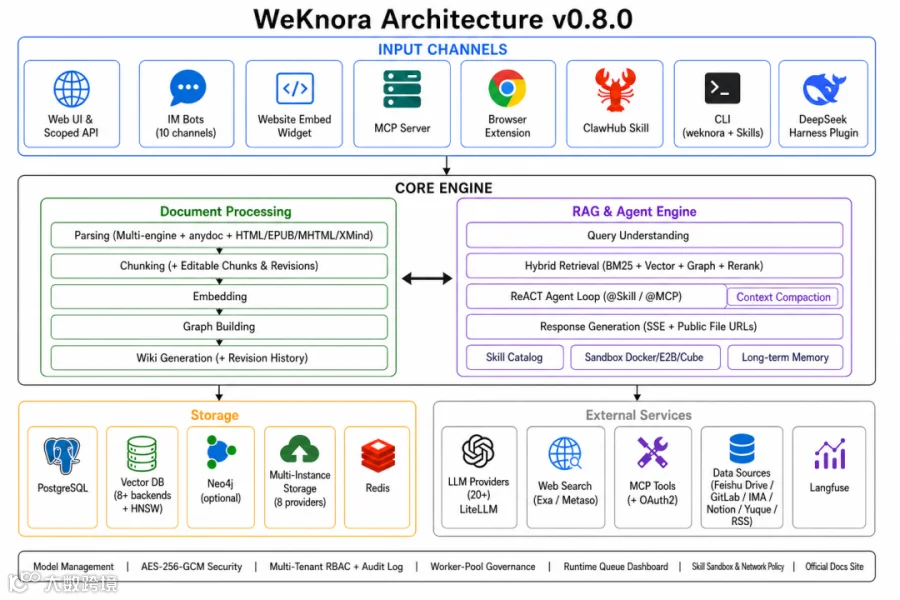 WeKnora 架构设计图