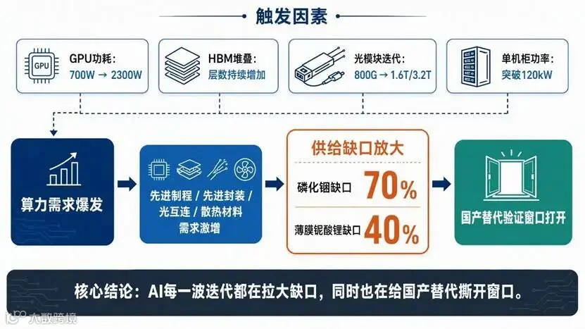 AI算力放大材料供给缺口
