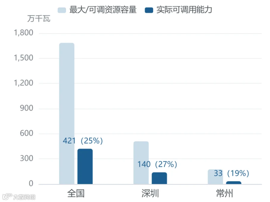 虚拟电厂规模与可调用能力对比