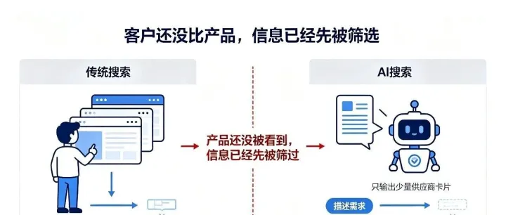 同行产品不如你，为什么客户在 AI 里搜到的是他