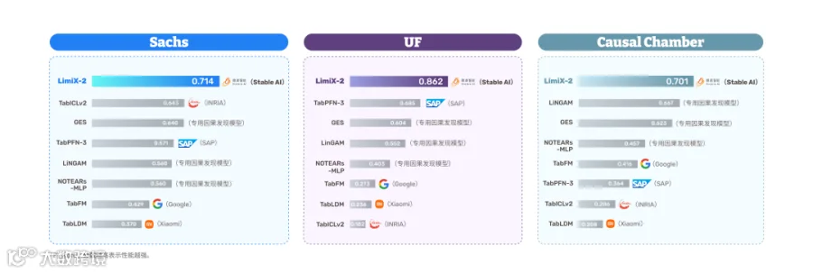 因果发现性能对比