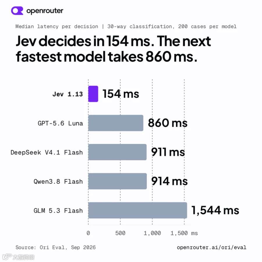 OpenRouter 实测：Jev 在 30 类请求分类中的中位延迟为 154 毫秒