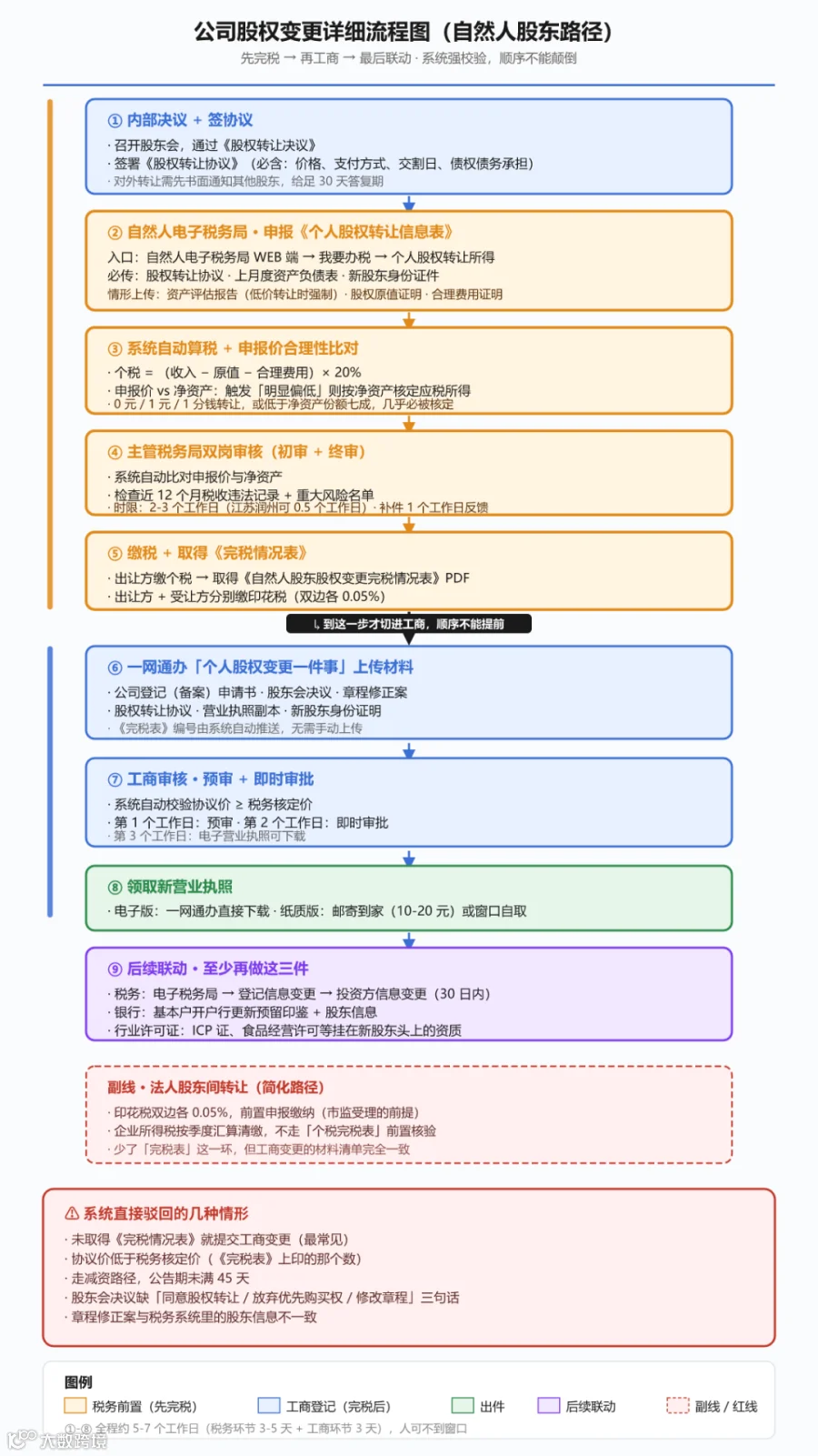 自然人股东股权变更流程图