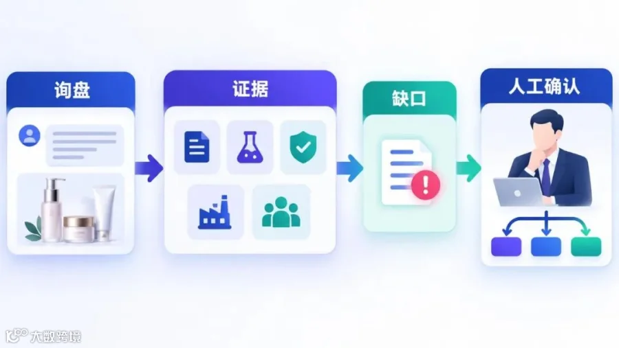流程图：询盘进入五类证据后由人确认