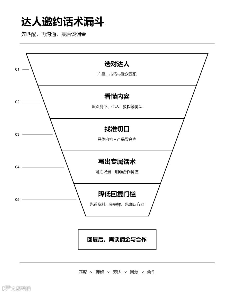 达人邀约话术漏斗图