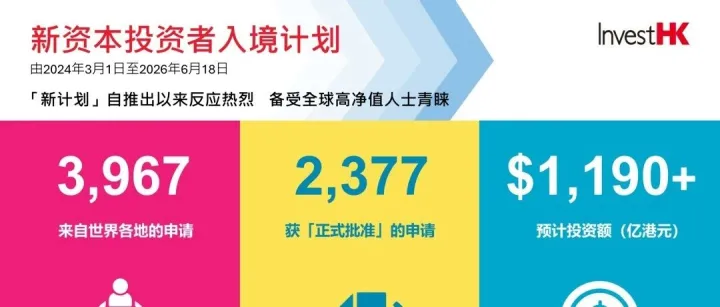 香港新资本投资者入境计划11月新规将施行，3000万港元门槛，条件、流程、续签、永居全解析