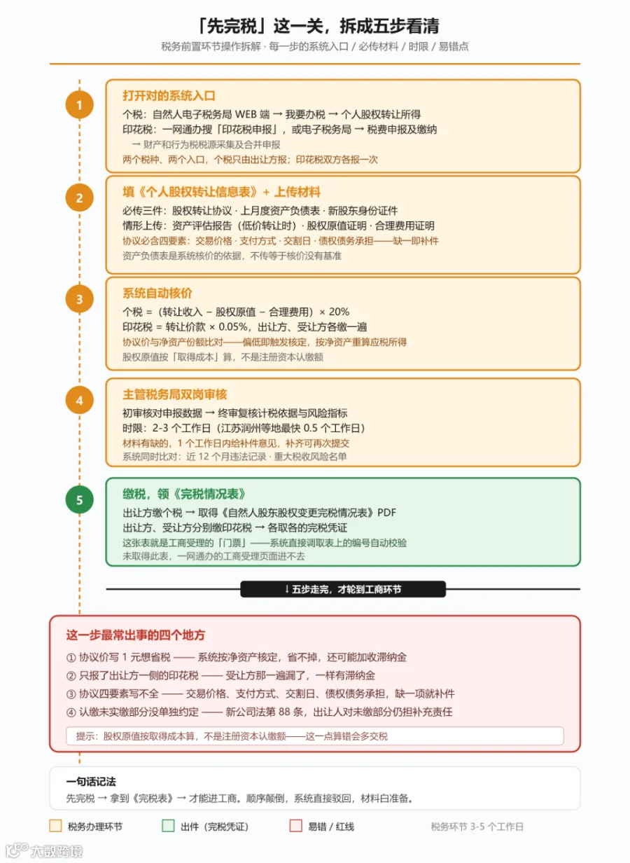 股转先完税