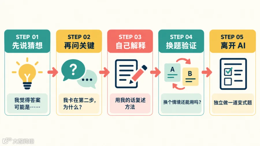 先说猜想、再问关键、自己解释、换题验证、离开AI的五步学习流程信息图