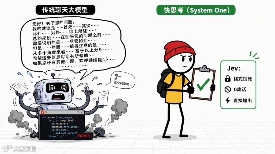 Jev 与传统大模型对比：话痨顾问 vs 冷面质检员