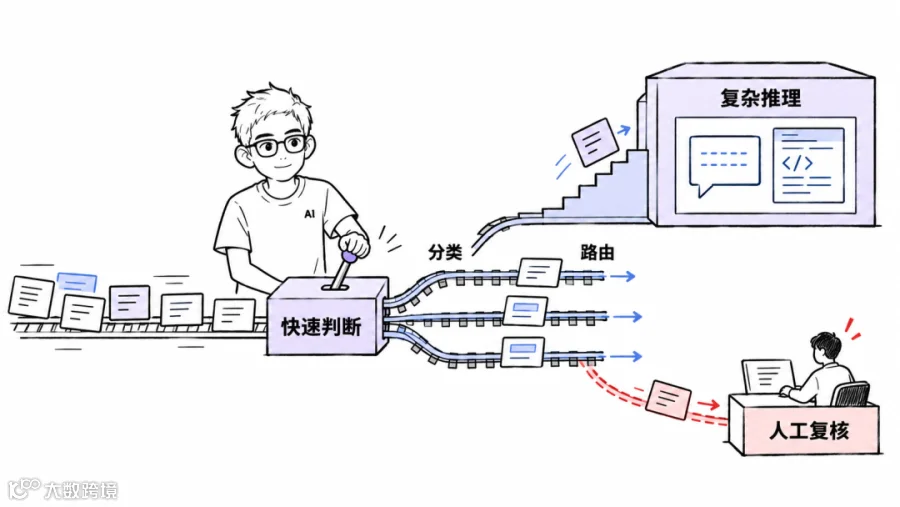 Agent 中的快速判断层