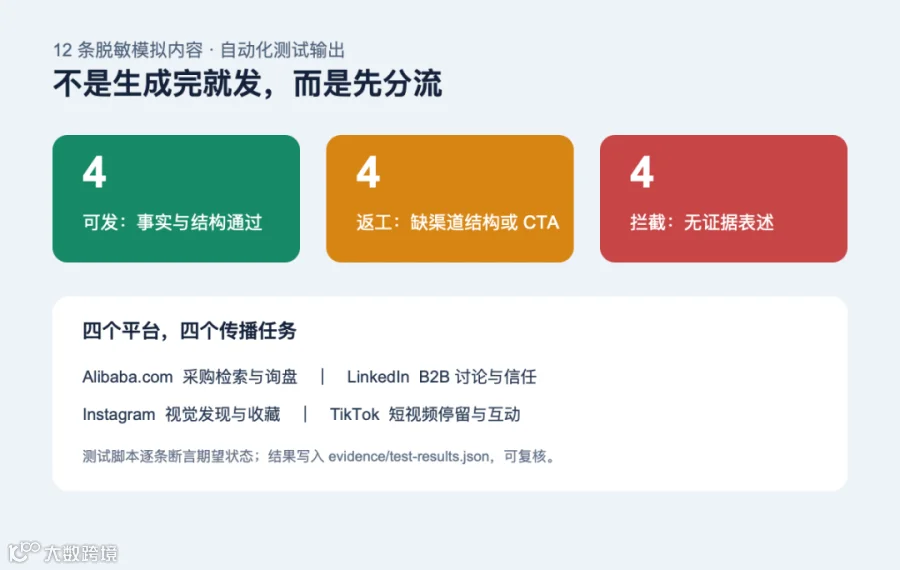 测试结果：4 条可发、4 条返工、4 条拦截