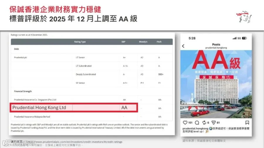 保诚获“AA”级超高信用评级