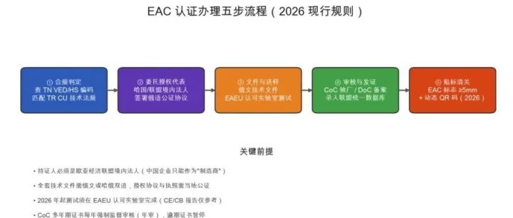 2026 出口哈萨克斯坦，证书打错就卡关：EAC 认证 + 原产地证 + 二维码新规全拆解