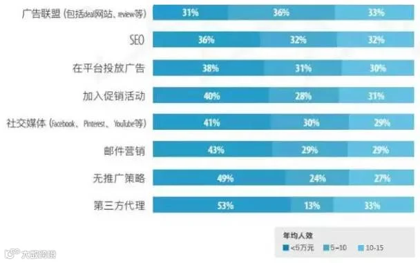 跨境电商卖家生存现状调查分析报告