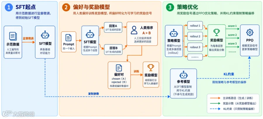 图 4：经典 RLHF 的三阶段训练流程