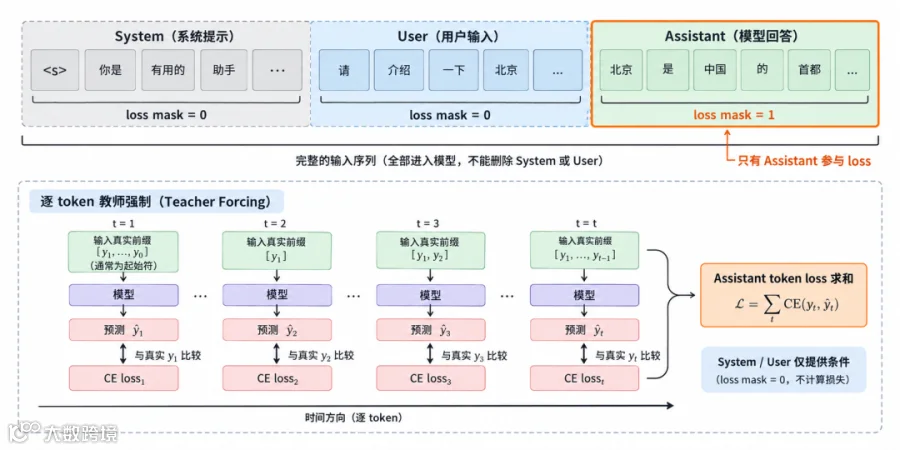 图 3：SFT 数据组织与损失计算