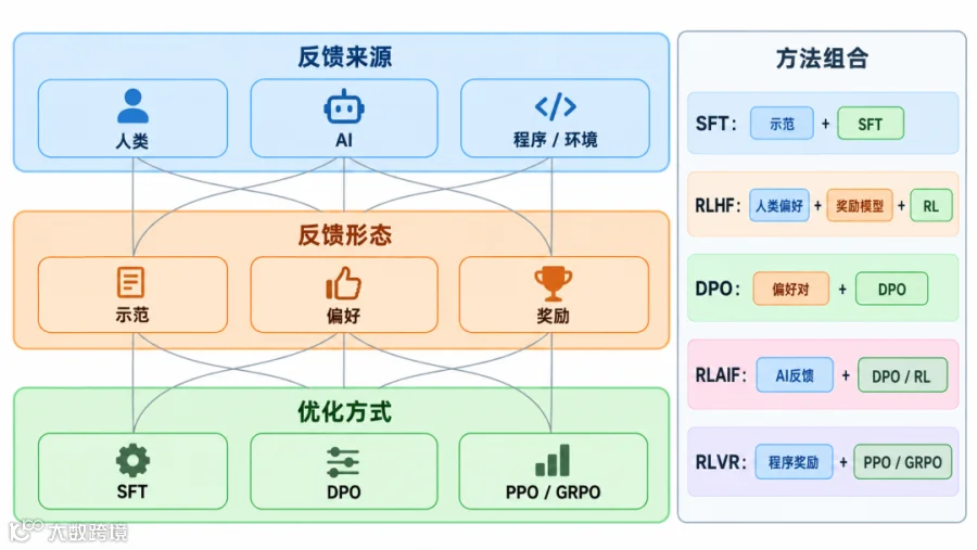 图 2：大模型后训练的三轴方法地图