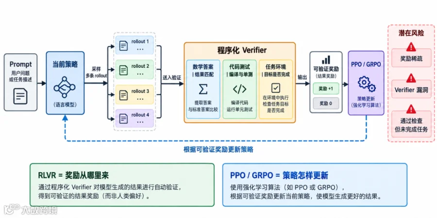 图 7：RLVR 的可验证奖励训练循环